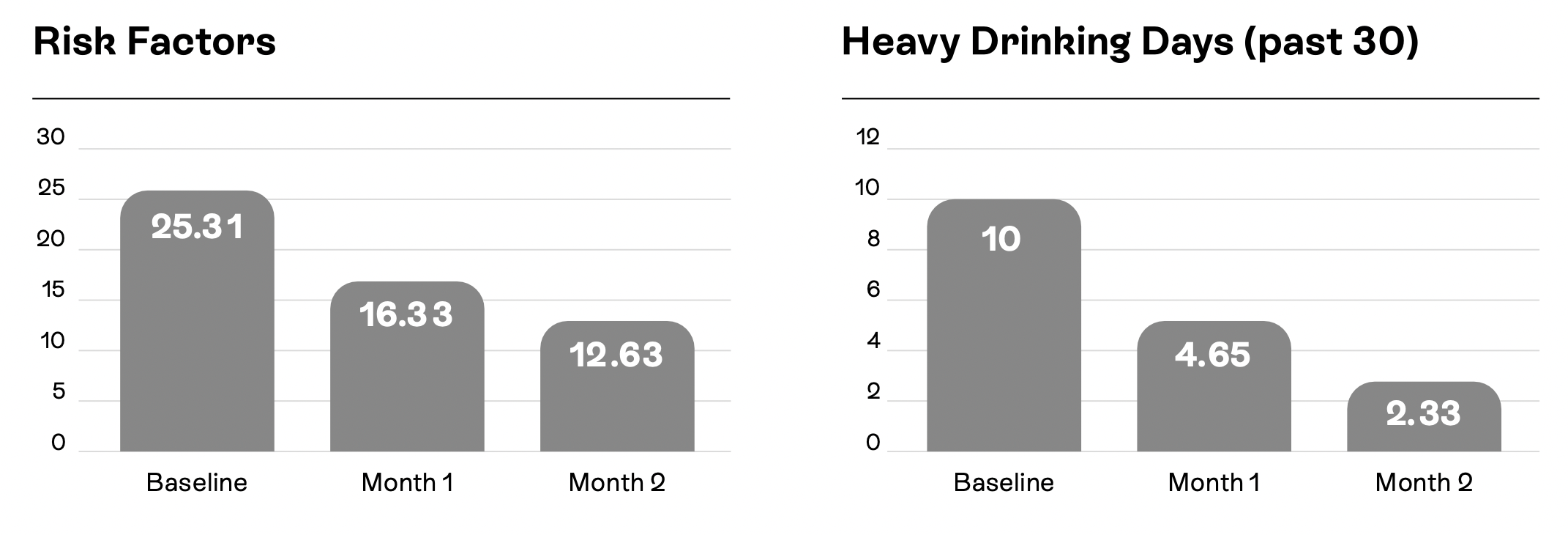 Graph showcasing risk factors and heavy drinking days