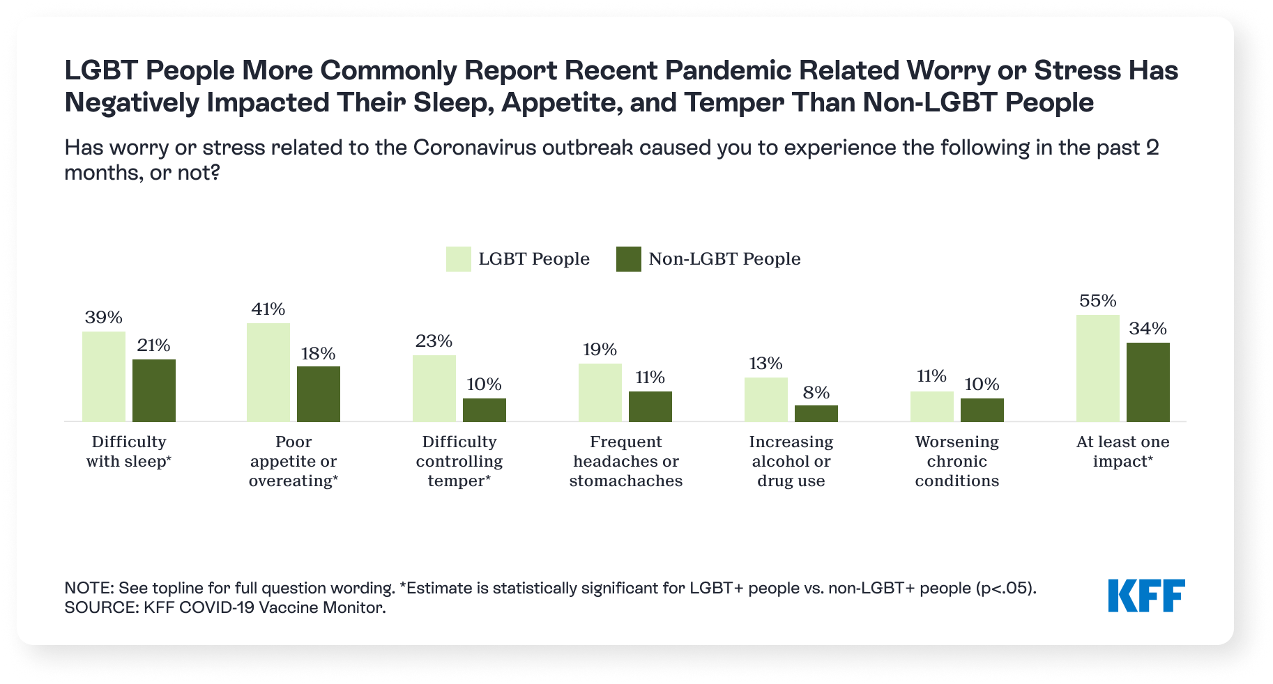 KFF COVID-19 LGBTQ Survey